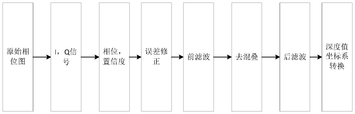 Depth map processing method and device