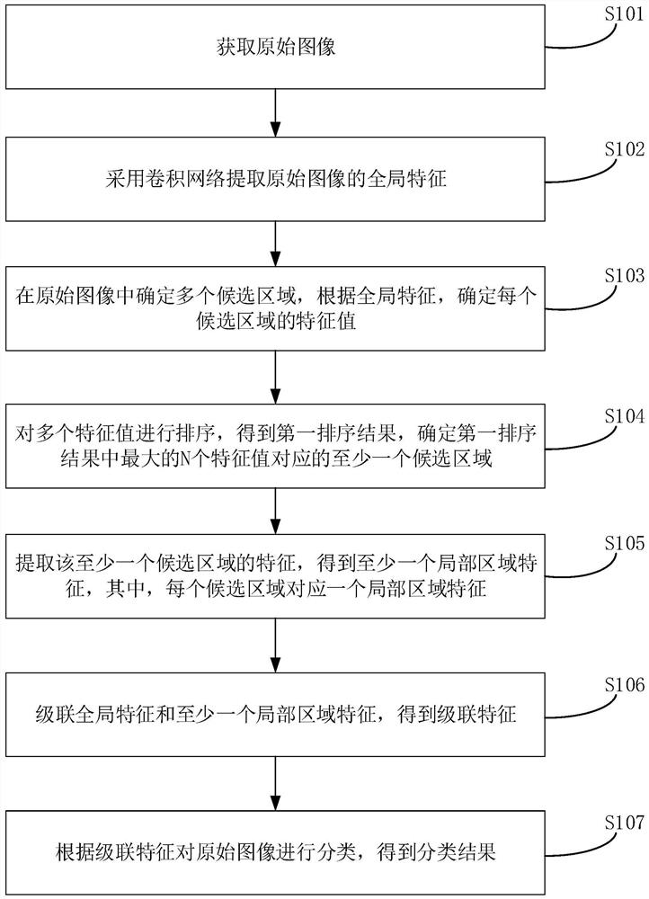 Fine-grained image recognition method, convolutional neural network and training method thereof