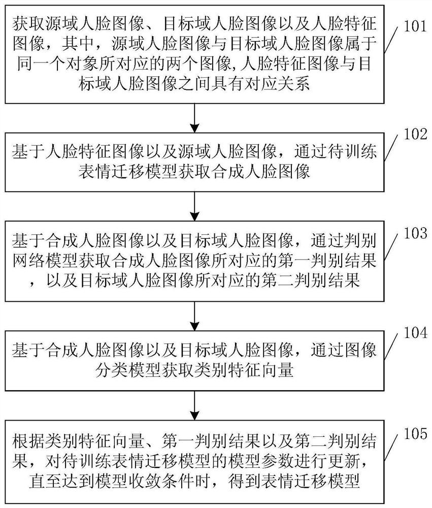 Expression migration model training method, expression migration method and device