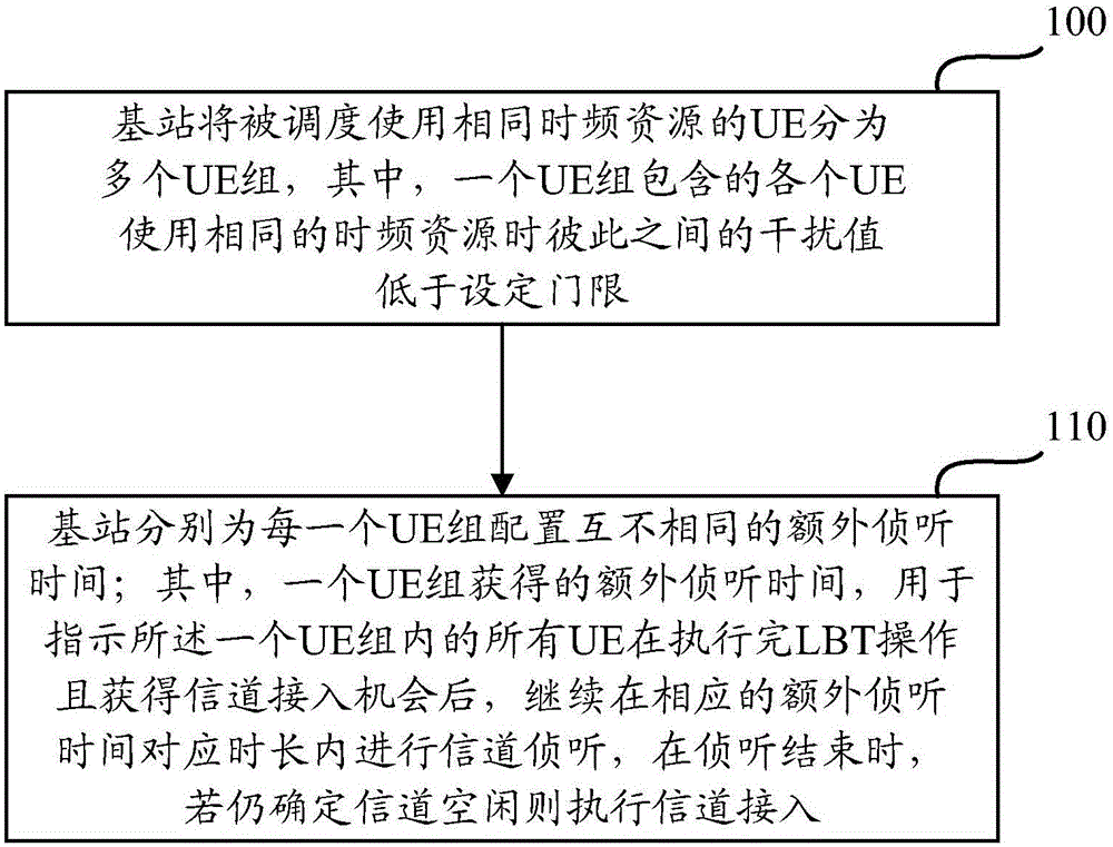 Resource scheduling method and apparatus, and resource application method and apparatus of LTE non-licensed frequency bands