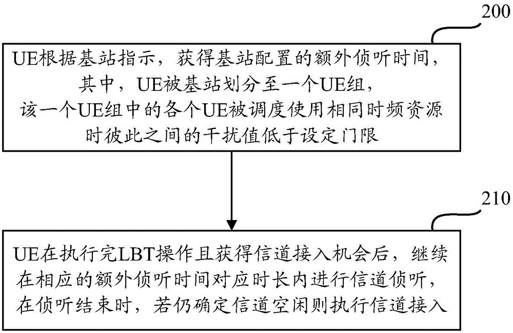 Resource scheduling method and apparatus, and resource application method and apparatus of LTE non-licensed frequency bands