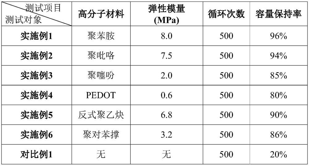 Alloyed negative electrode, preparation method thereof and lithium ion battery