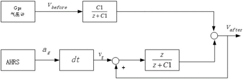 Navigation system of position sensor and attitude sensor and fusion method of system