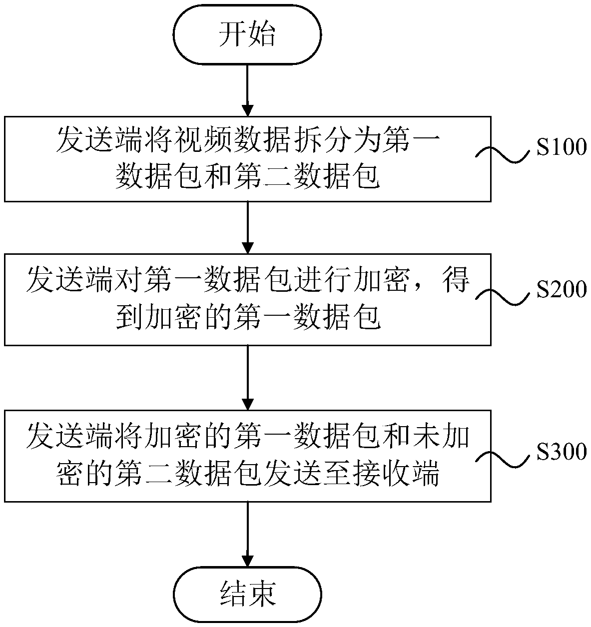 Video data encryption transmission method, system and device, and storage medium