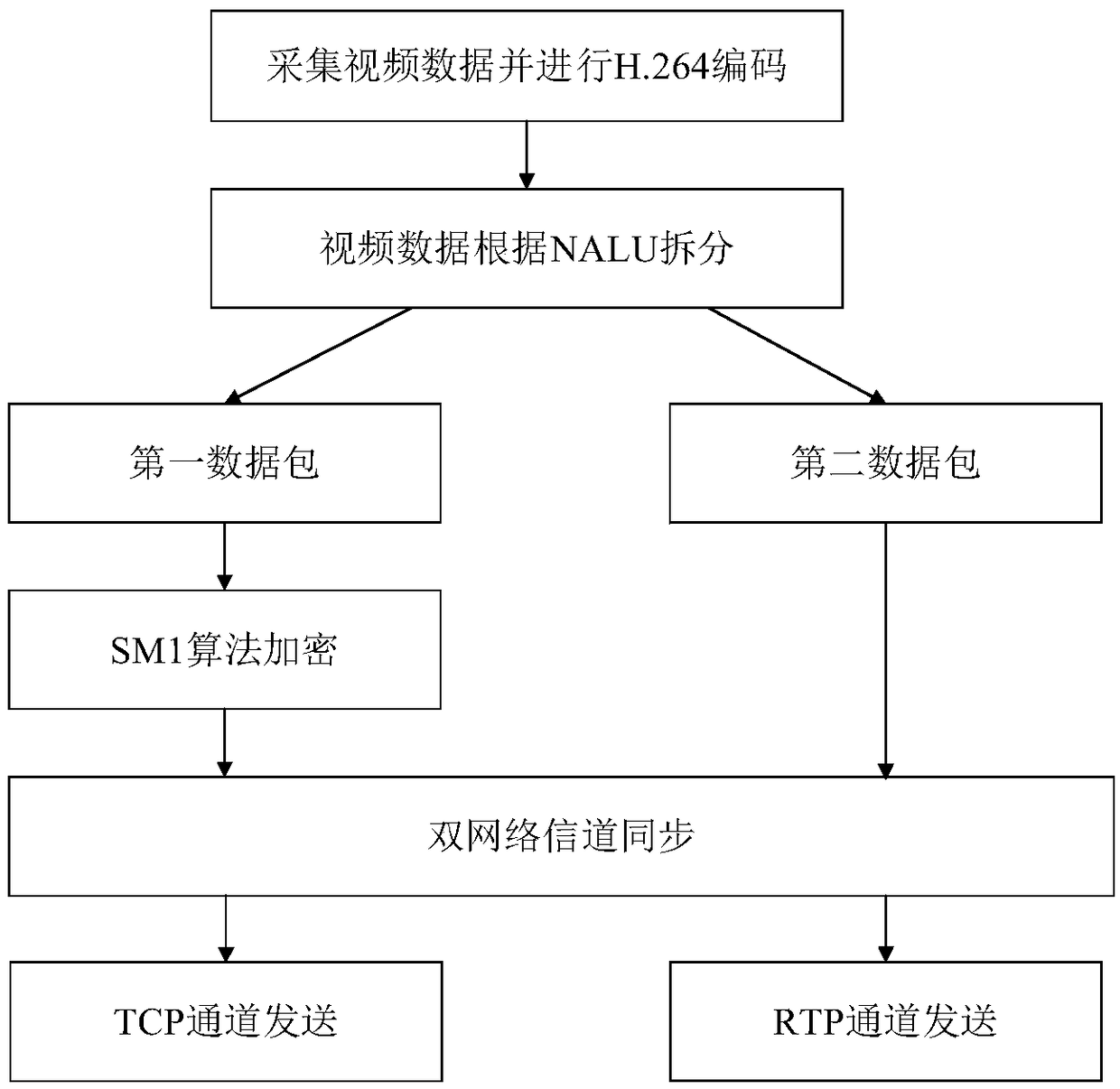 Video data encryption transmission method, system and device, and storage medium