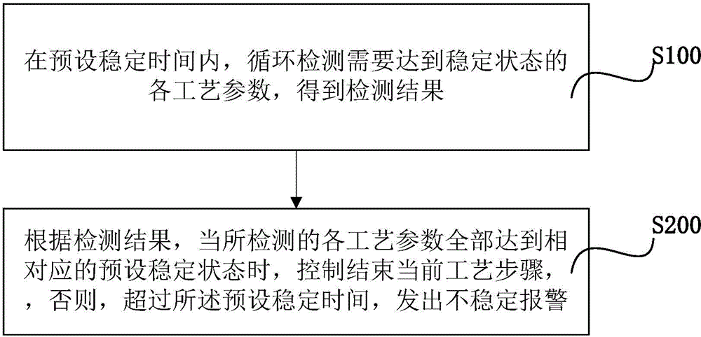 Method and system for technological control