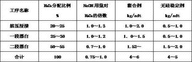 Chemi-mechanical pulp manufacturing technology