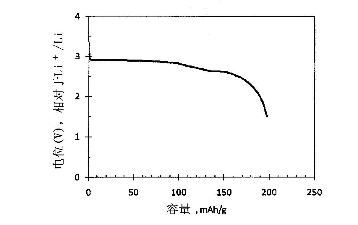 Positive electrode active material for nonaqueous secondary battery