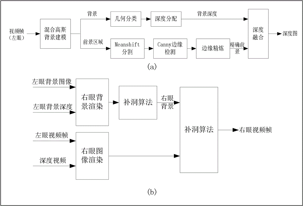 Method for converting two-dimensional video into three-dimensional video automatically