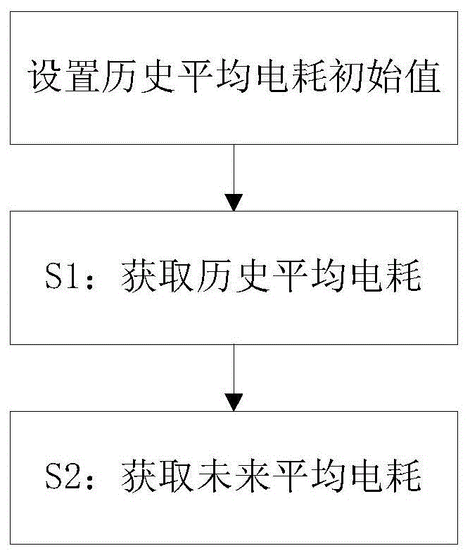 Method and system for estimating future average power consumption and remaining mileage of electric vehicles