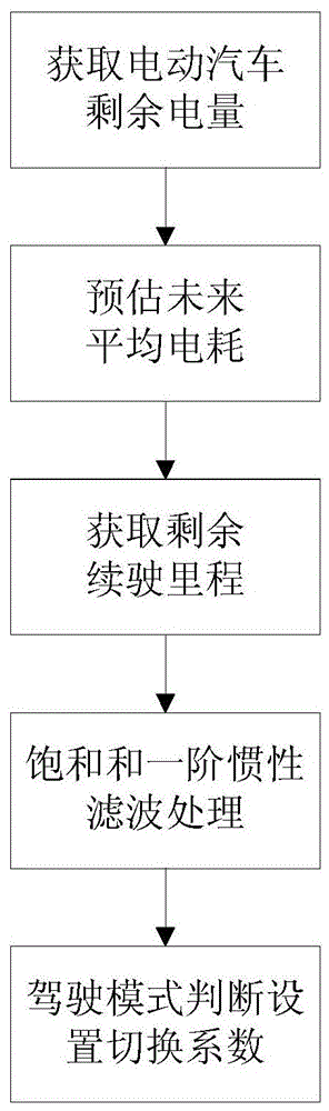 Method and system for estimating future average power consumption and remaining mileage of electric vehicles