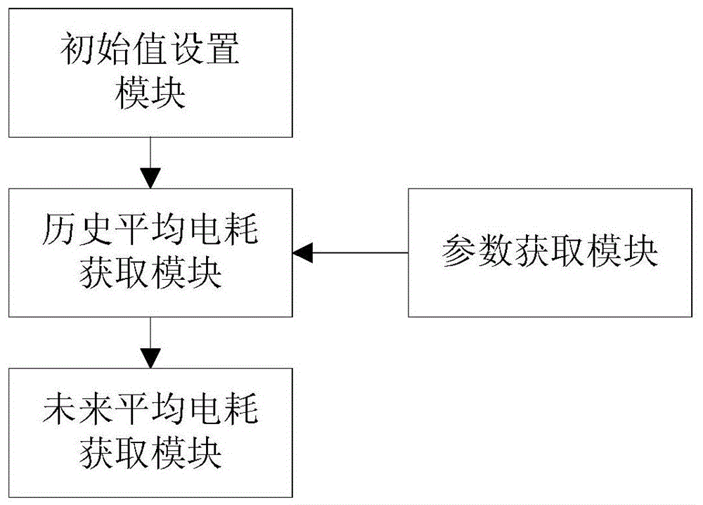 Method and system for estimating future average power consumption and remaining mileage of electric vehicles