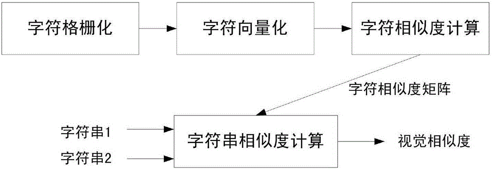 Vision-based character string similarity calculation method and similarity judgment method