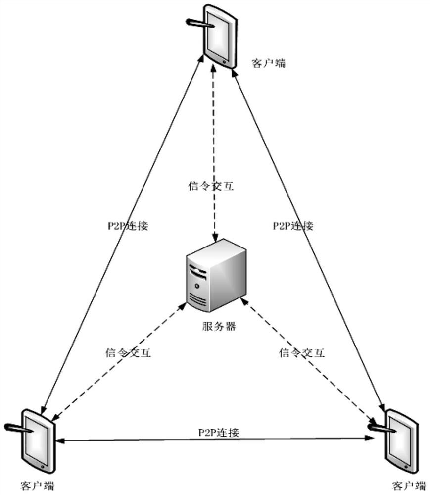 A method and system for multi-person voice and video calls based on webrtc