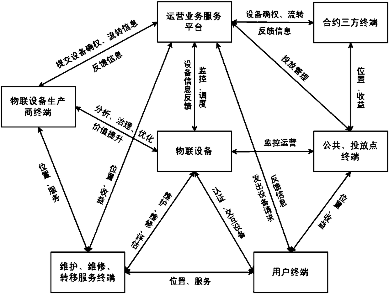 Internet of Thing equipment operating system and method based on blockchain