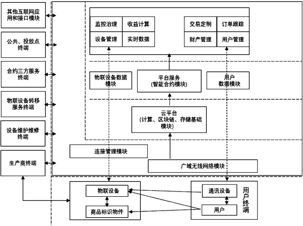 Internet of Thing equipment operating system and method based on blockchain