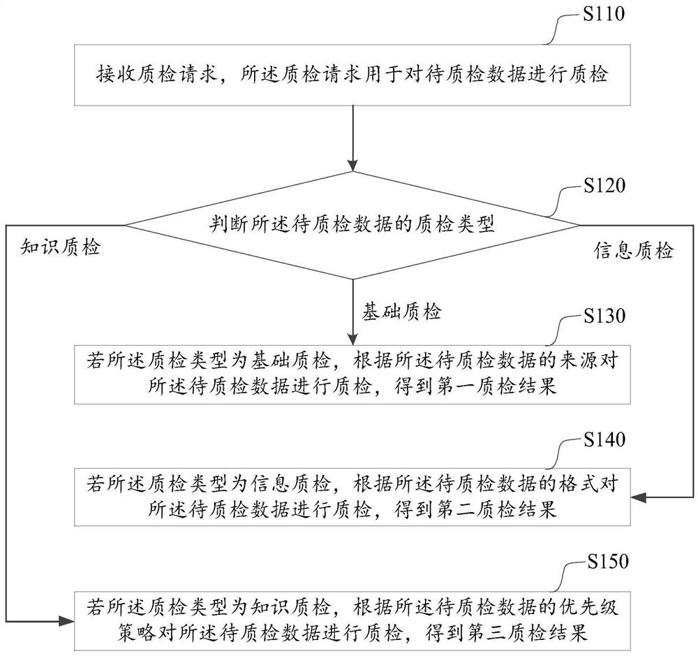 Data quality inspection method and device based on knowledge hierarchy and computer equipment