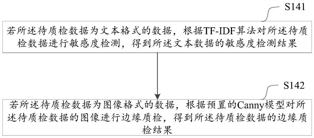 Data quality inspection method and device based on knowledge hierarchy and computer equipment