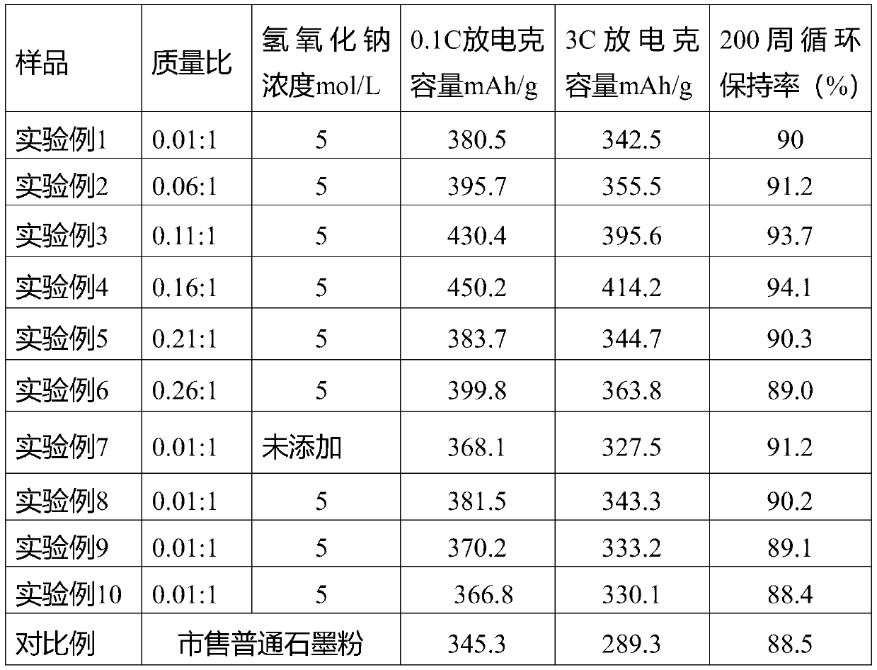 Lithium ion battery, anode material and preparation method thereof