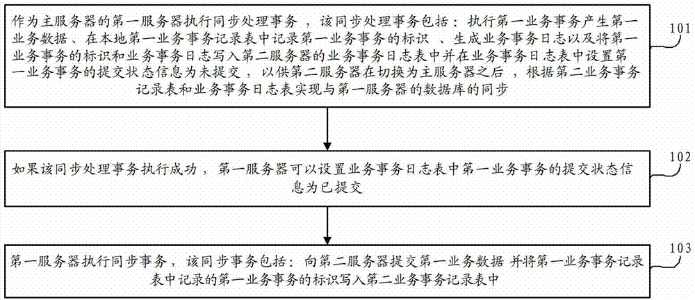 Service data synchronization method, data recovery method, data recovery device and network device