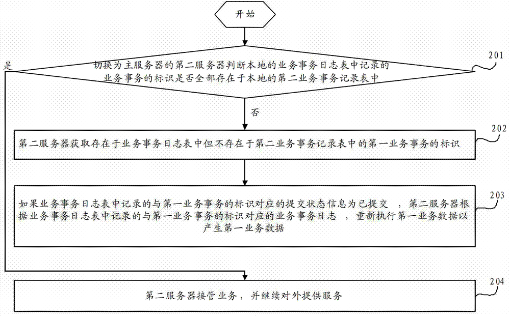 Service data synchronization method, data recovery method, data recovery device and network device