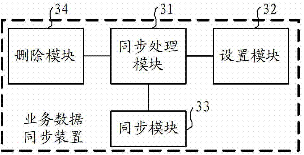 Service data synchronization method, data recovery method, data recovery device and network device