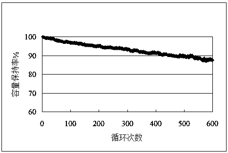 Quick-charging polymer lithium ion battery based on carbon-based nanometer materials