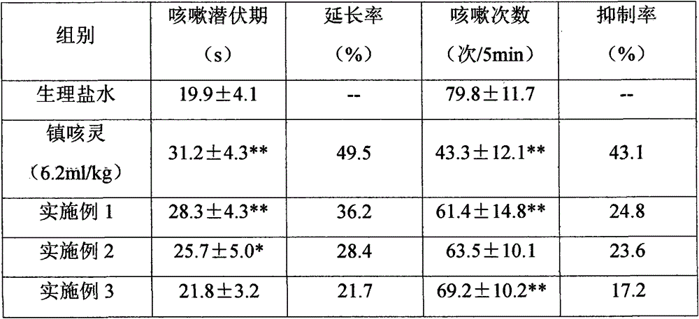 A kind of traditional Chinese medicine composition for treating bronchitis and preparation method thereof