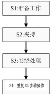 A high-pressure rubber hose manufacturing coiling process