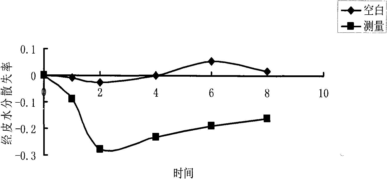 Traditional Chinese medicine composition with moisturizing effect, preparation and preparation method thereof