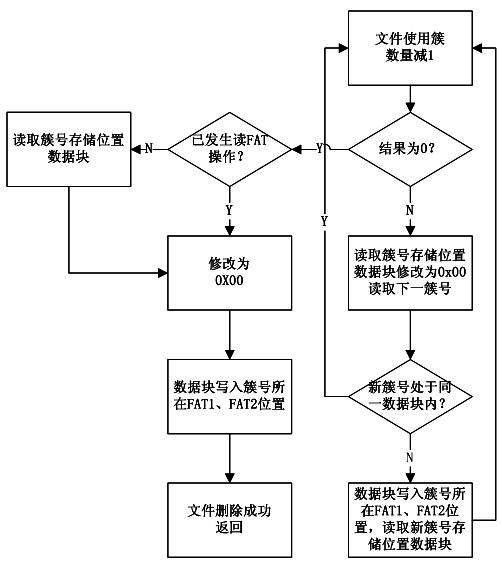 Method for storing and deleting data of SD card by using embedded ARM processor