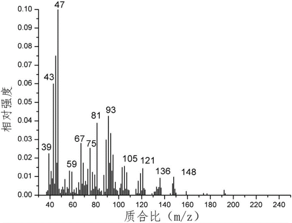 A method of rapidly evaluating quality of tobacco essence and spices