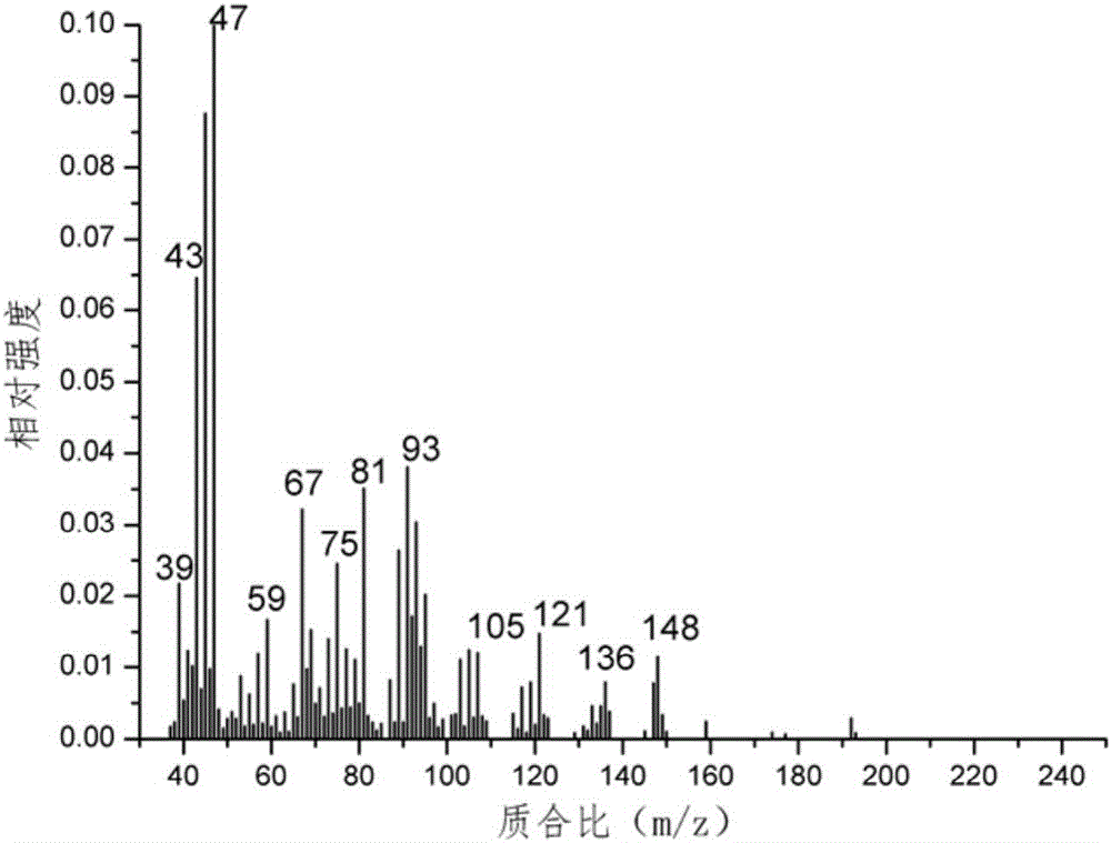 A method of rapidly evaluating quality of tobacco essence and spices