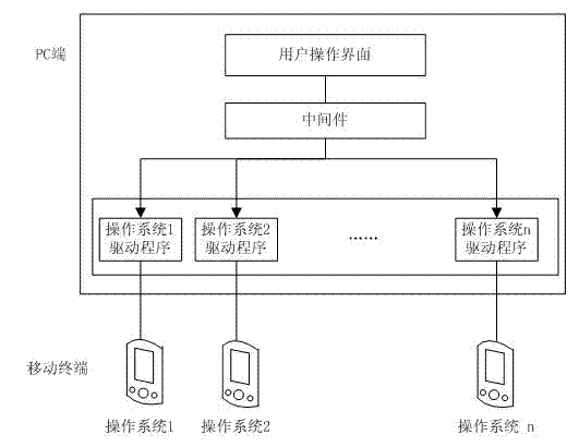 Unified PC (Personnel Computer) management method transparent to mobile terminal user