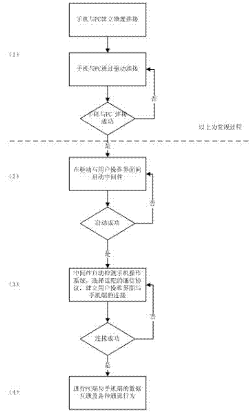 Unified PC (Personnel Computer) management method transparent to mobile terminal user