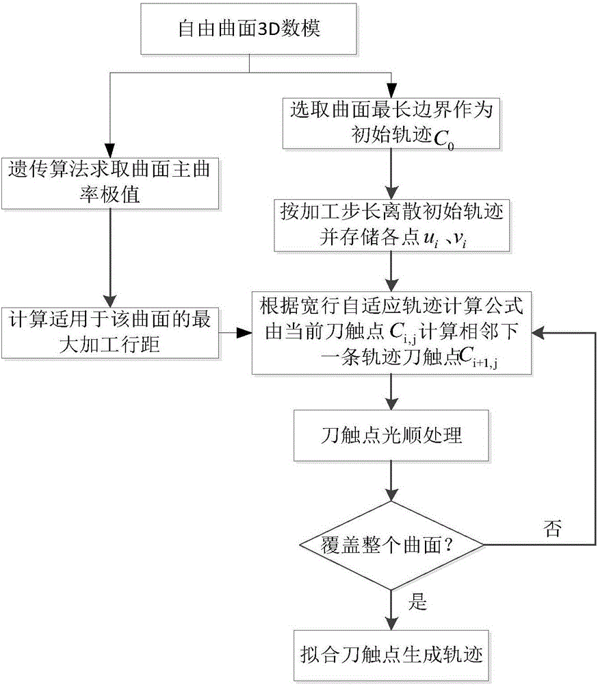 Free-form surface adaptive machining track planning method