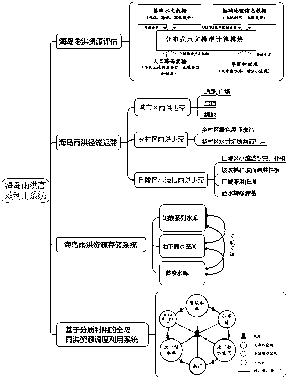 A system for efficiently utilizing rainfall and flood resources on sea islands