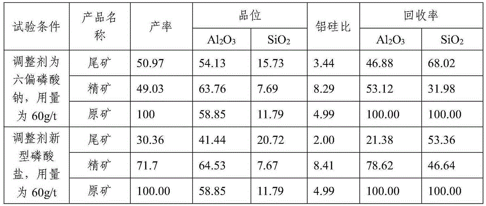 Regulator for bauxite forward flotation and application method of regulator