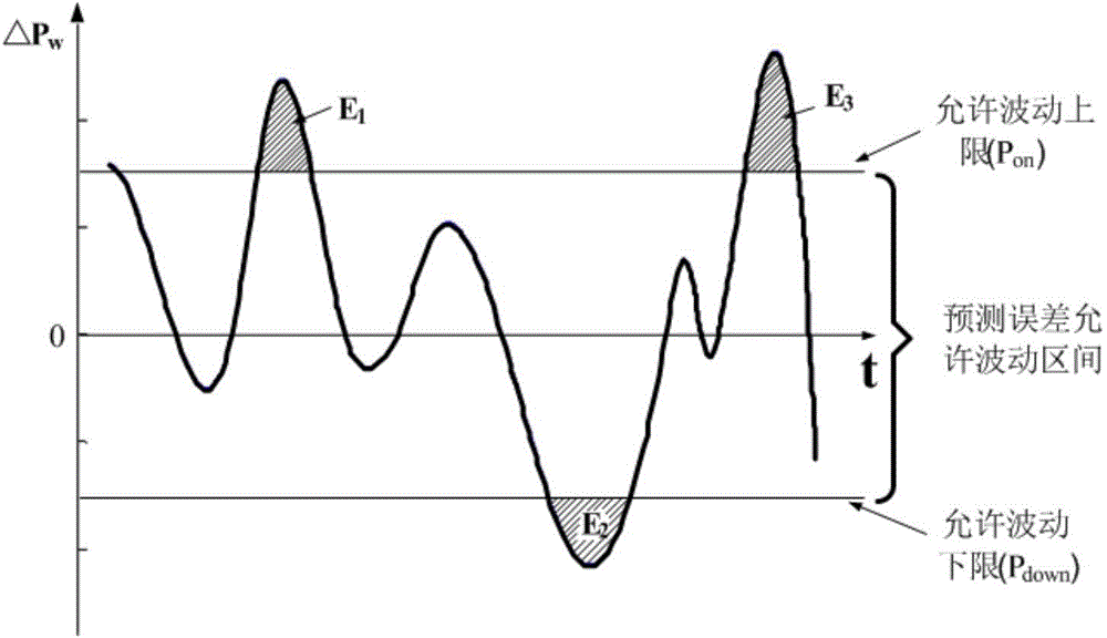 A capacity configuration method for energy storage system based on adjusting battery state of charge