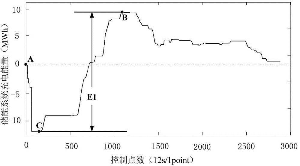 A capacity configuration method for energy storage system based on adjusting battery state of charge