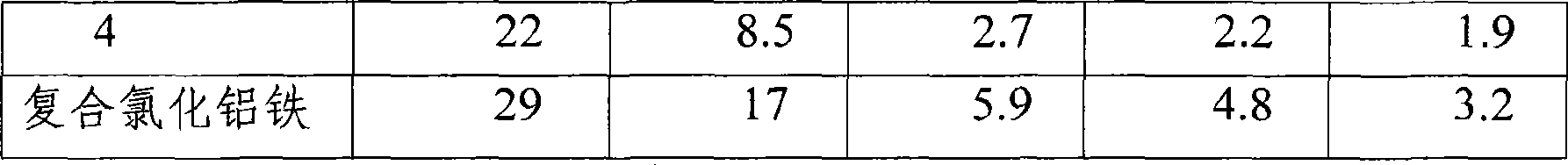 Method for preparing inorganic polymer composite aluminum iron zinc coagulant from aluminum plating zincilate