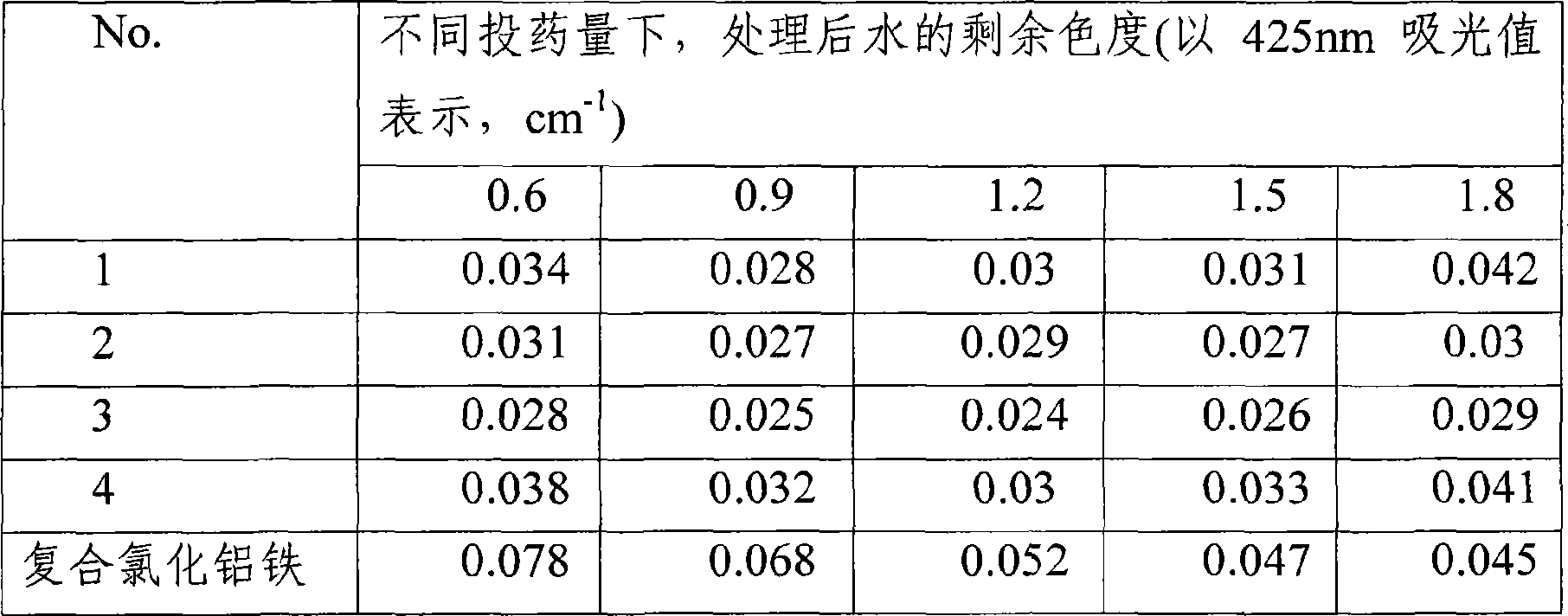 Method for preparing inorganic polymer composite aluminum iron zinc coagulant from aluminum plating zincilate