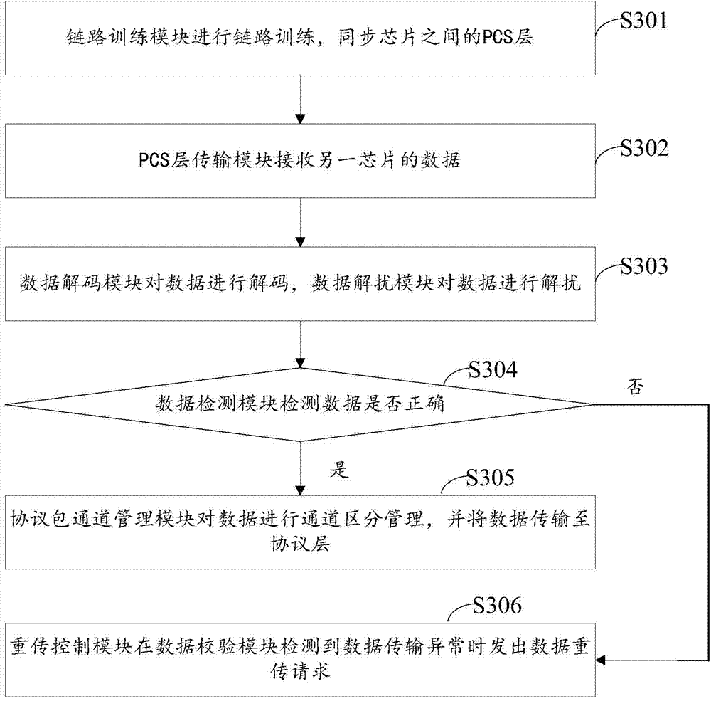 Inter-chip high-speed interconnection link layer design method and system