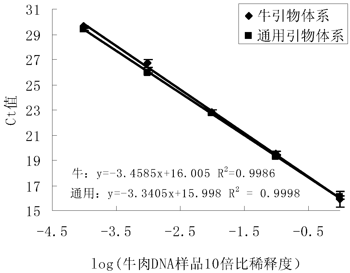 Method for detecting bovine-derived materials in meat and meat products