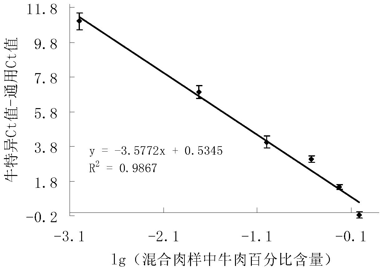 Method for detecting bovine-derived materials in meat and meat products