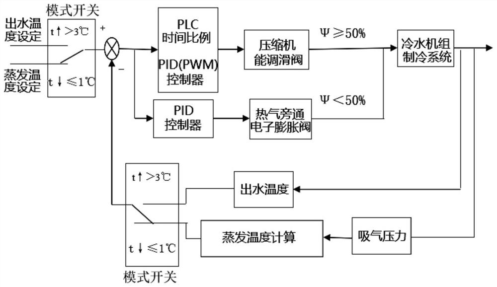 Anti-freezing control method for water chilling unit