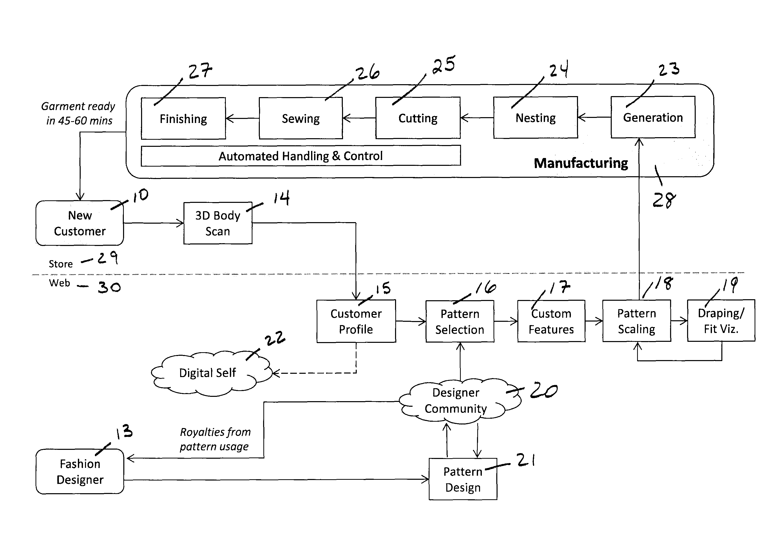 System and Method for Automated Manufacturing of Custom Apparel