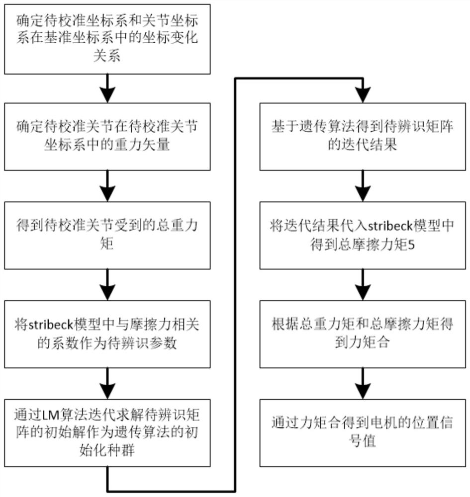 Orthopedic surgery robot control method based on kinetic model