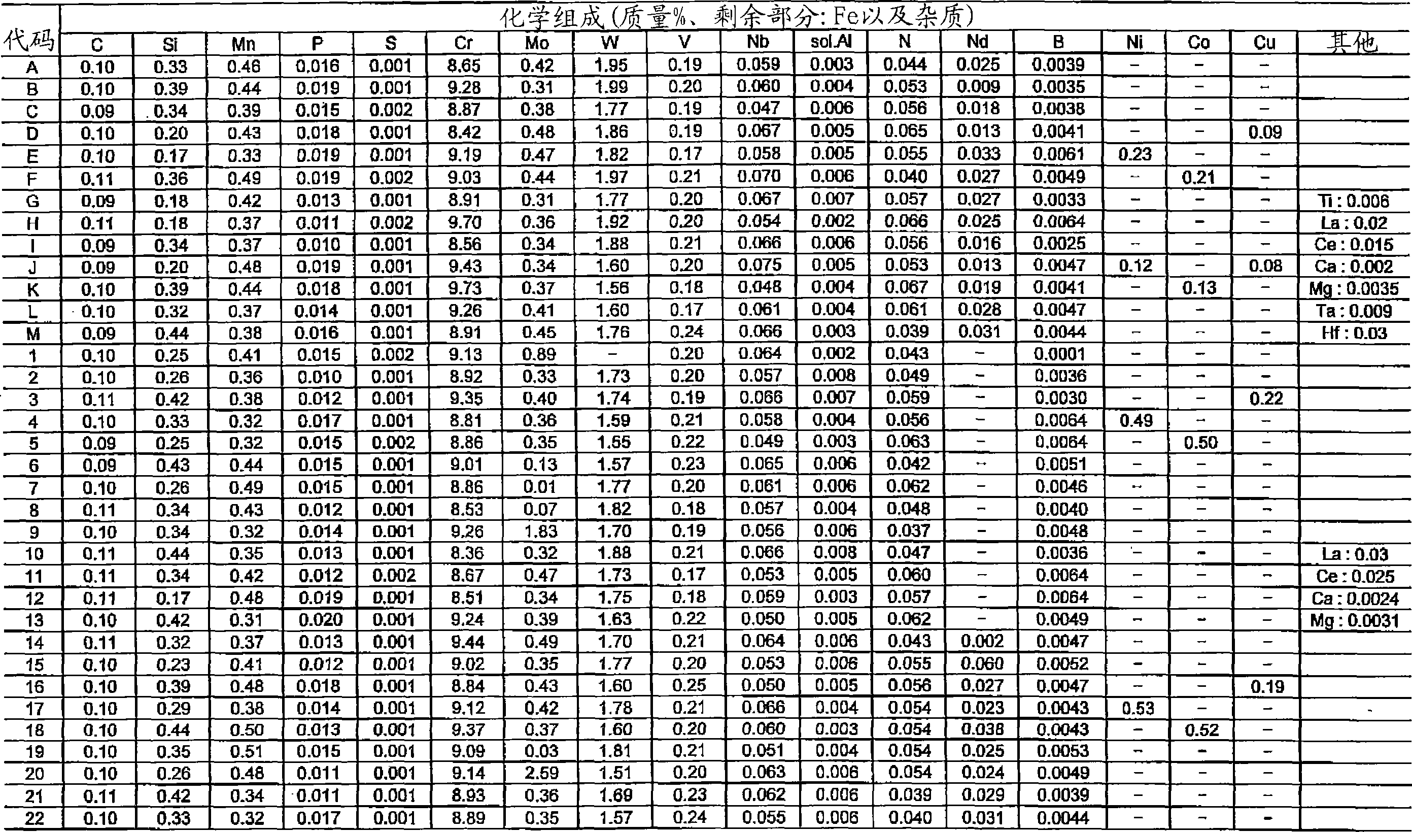 Ferritic heat-resistant steel