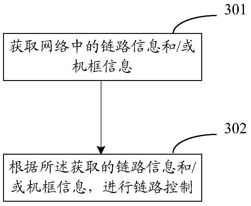 Link control method and device